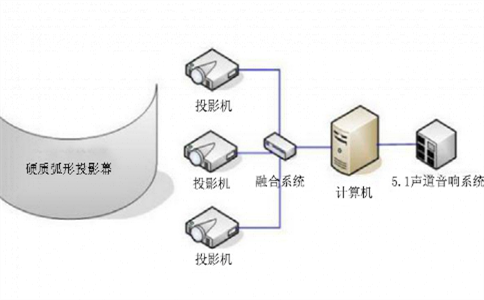 沉浸式投影_設備組成
